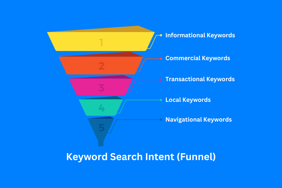 Keyword Search Intent (Funnel)